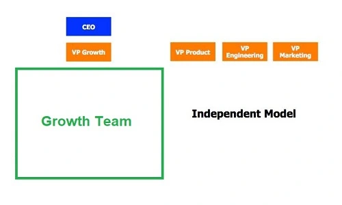 Independent Growth Team Model