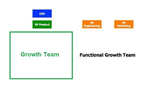 Product-led functional growth team model