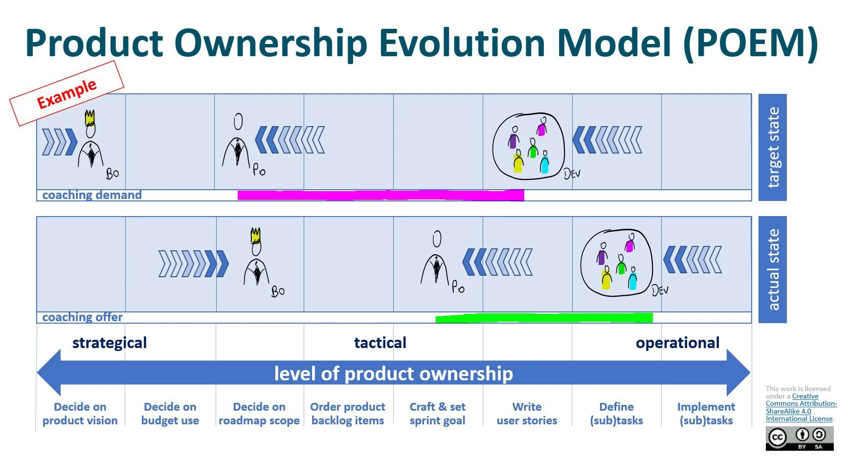 Product Ownership Evolution Model (POEM)
